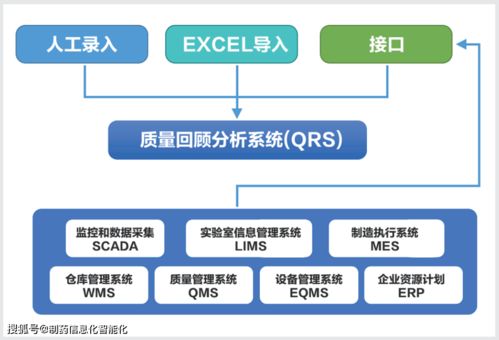 持續(xù)工藝確認與質(zhì)量回顧分析工具——基礎軟件服務選型指南